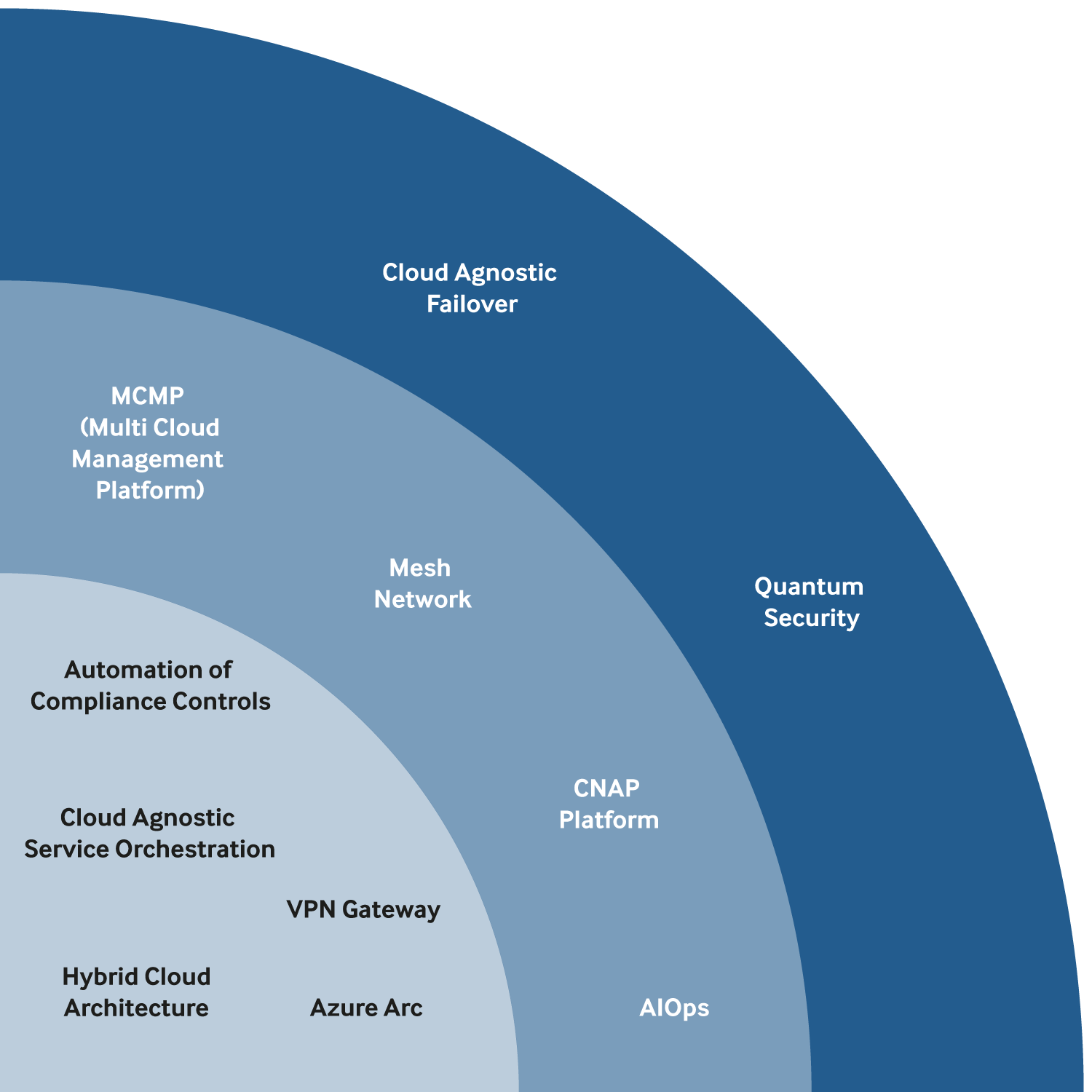 KMD teknologi- og innovationskort - Multi-Cloud Future