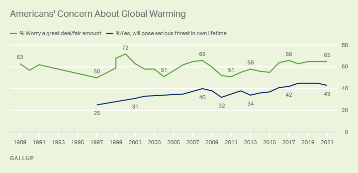Gallup undersøgelse af amerikanernes bekymring om global opvarmning