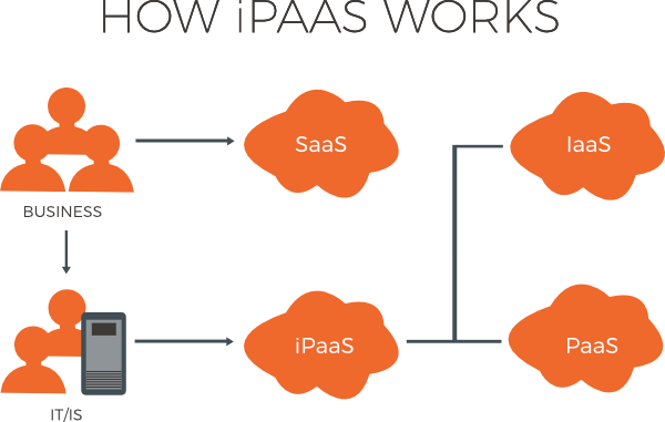 Illustration af, hvordan iPaaS fungerer
