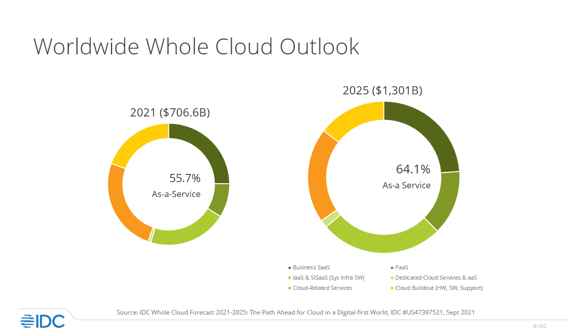 Prognose af markedet for cloudcomputing, der viser en næsten fordobling fra $700 milliarder til $1.301 milliarder